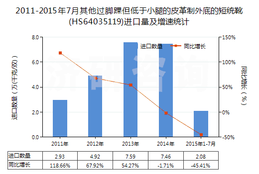 2011-2015年7月其他過腳踝但低于小腿的皮革制外底的短統(tǒng)靴(HS64035119)進口量及增速統(tǒng)計
